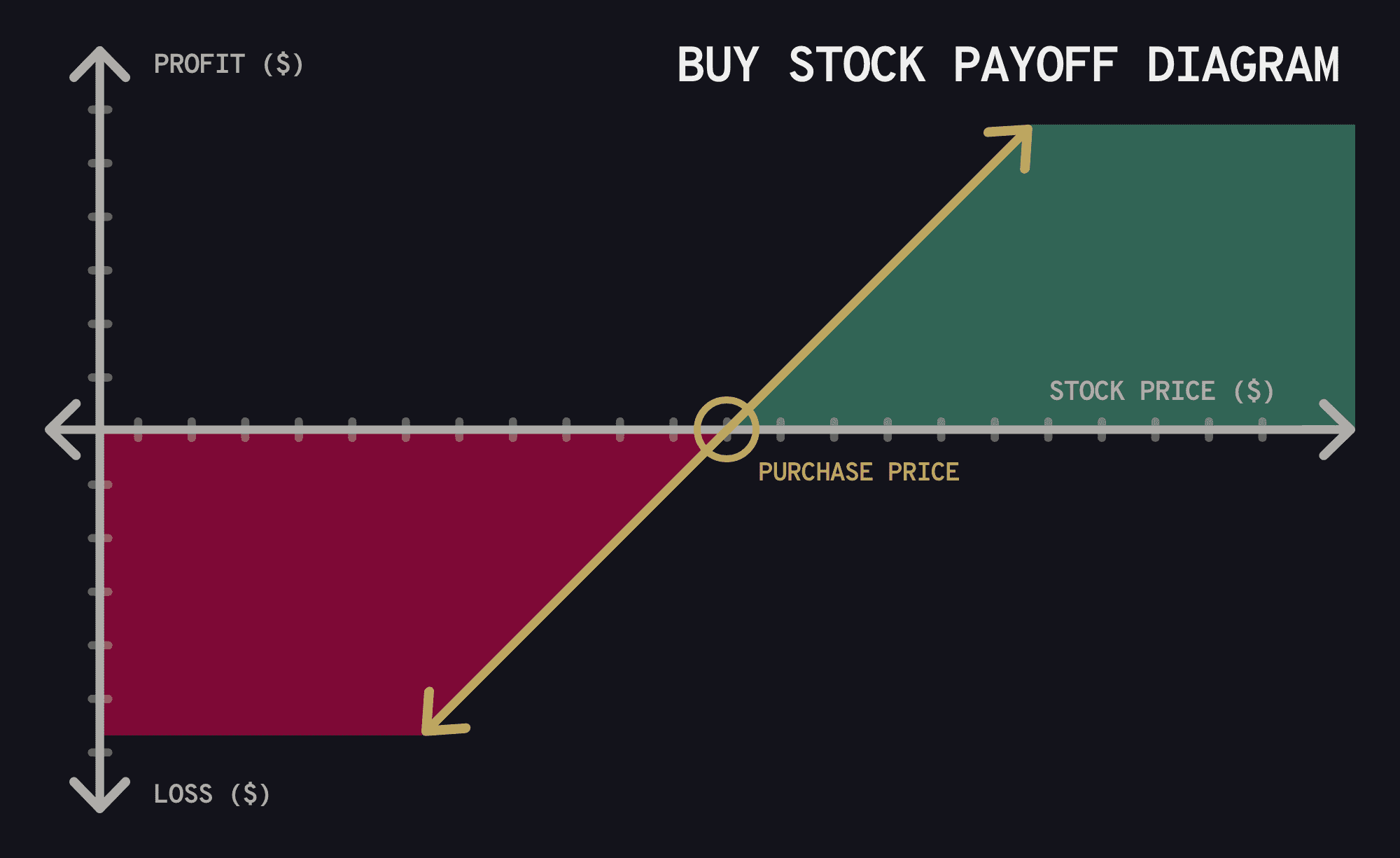 Payoff diagrams for buying and shorting a stock
