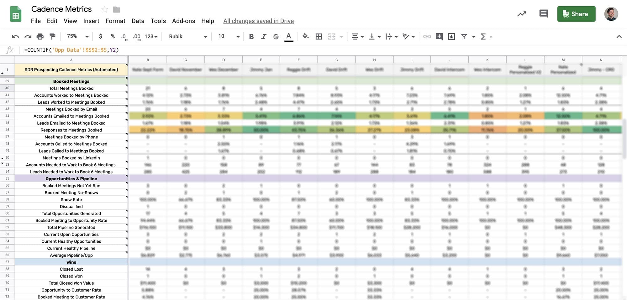 We could see the number of booked meetings and their outcomes down to win/lost segmented by cadence.