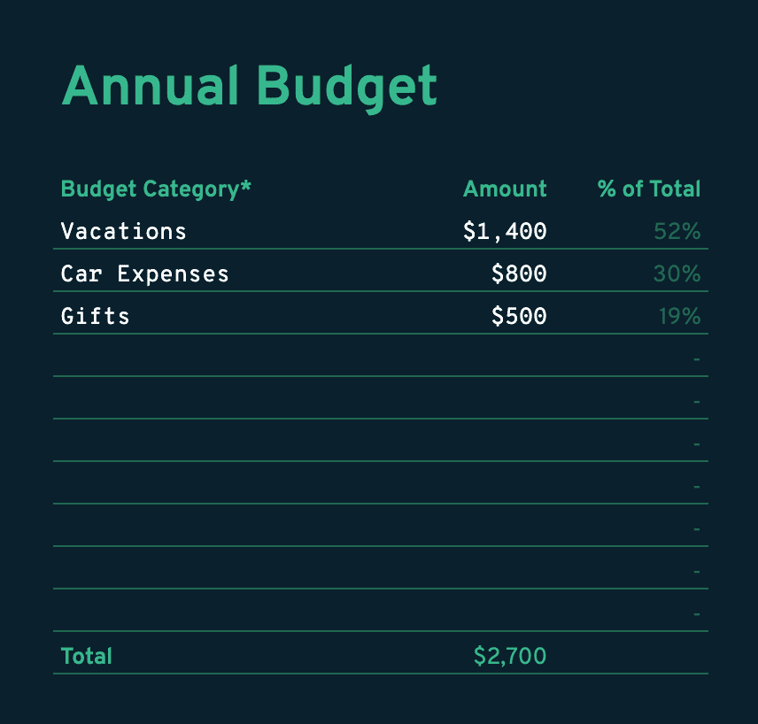 Enter your annual and irregular expenses to prepare for the future.