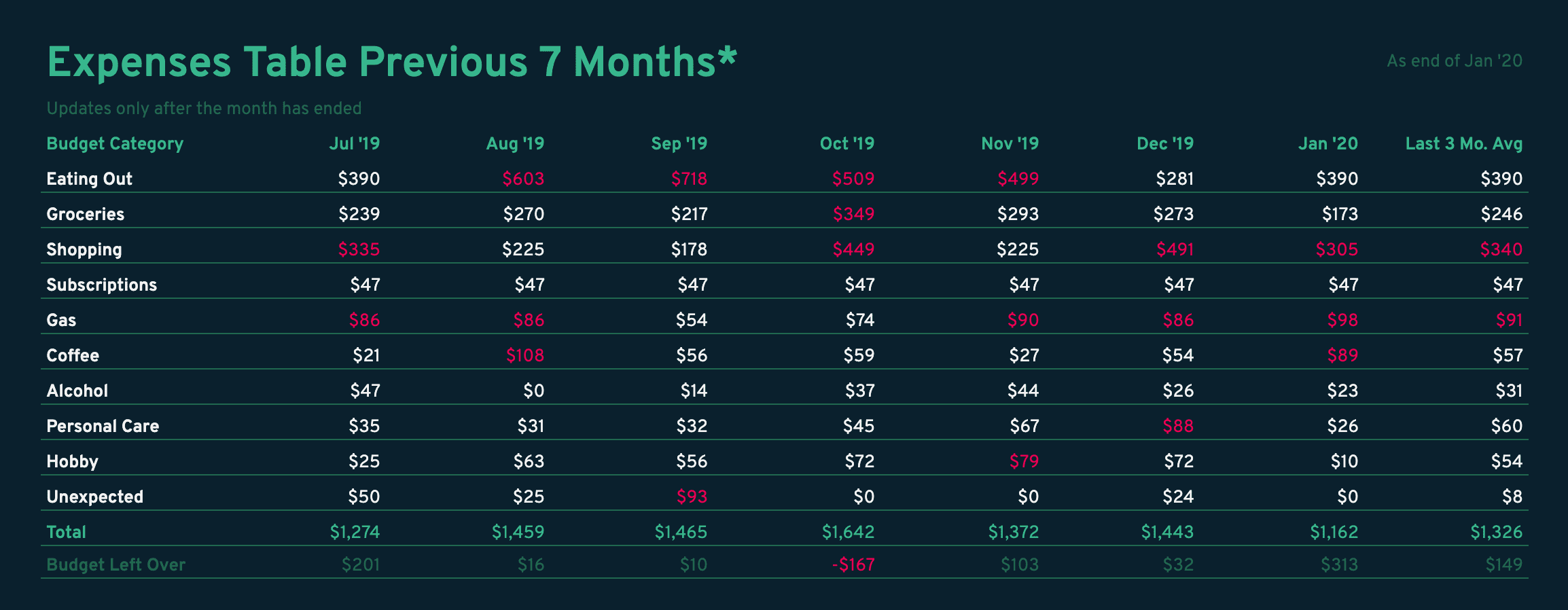 The Expenses Last 7 Months box shows a table of your spending vs your budget for each category.