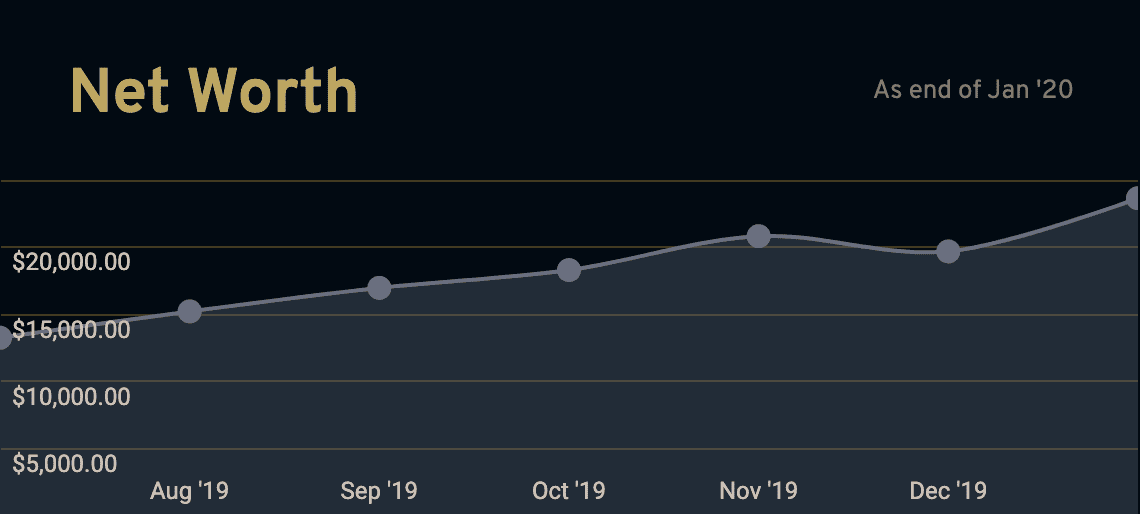 Visualize the grow of your net worth over time.