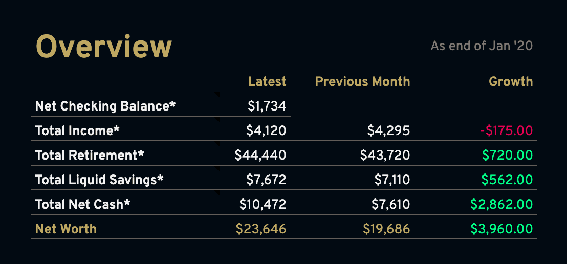 The Overview box on the Dashbord tab shows your personal finance health from a bird's eye view.