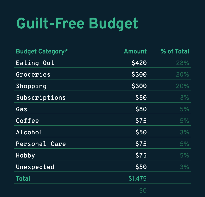 After budgeting money for savings and annual expenses, you can budget your discretionary spending, guilt-free.