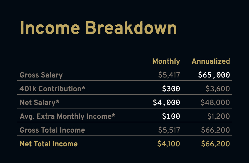 Enter your income data in the Income Breakdown box on the Dashbord tab