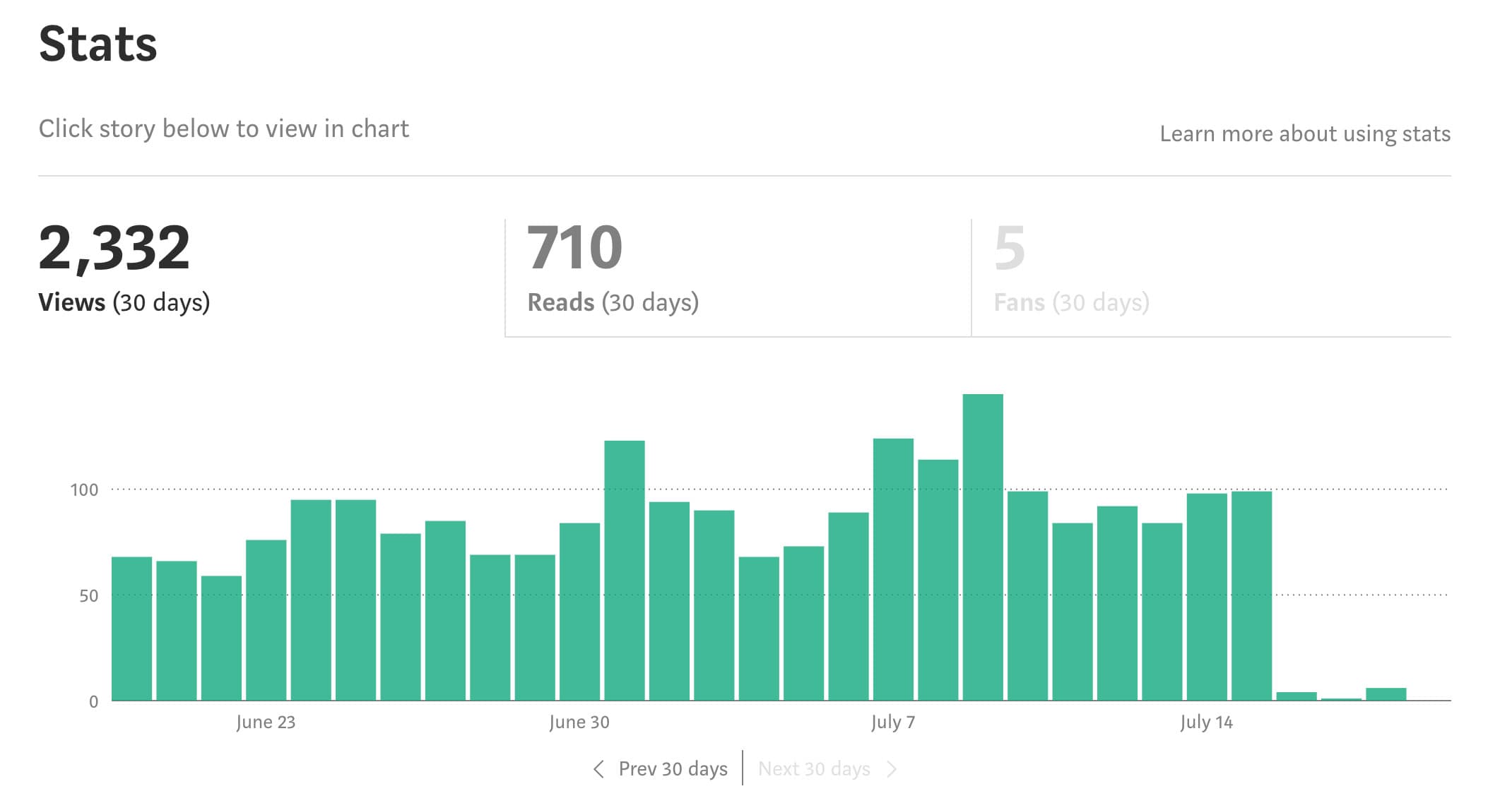 My last 30 days blogging on Medium for all articles... and comments.
