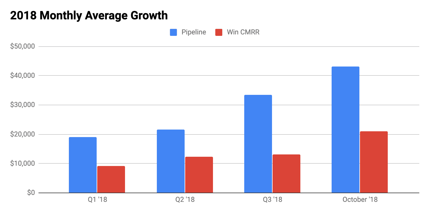 Growth of attributable pipeline and revenue from organic search in 2018.
